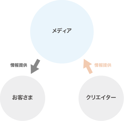 メディア